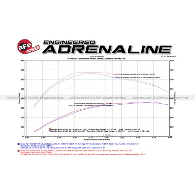 Momentum HD Pro 5R Stage-2 Intake System; RAM 1500 EcoDiesel 14-15 V6-3.0L (td) 54-72006