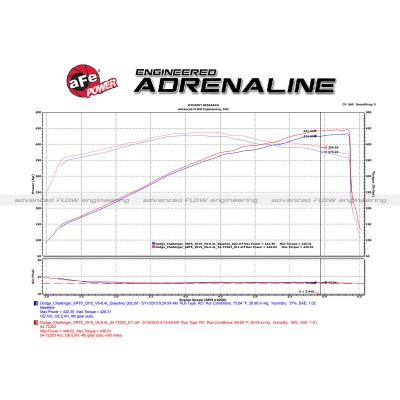 Momentum GT Pro 5R Stage-2 Intake System; Dodge Challenger/Charger SRT/SRT-8 11-15 V8-6.4L HEMI 54-72203