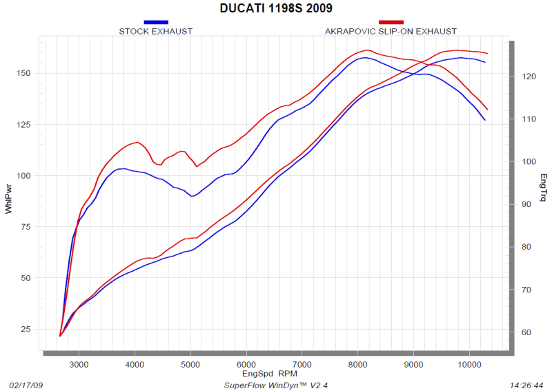 Ducati Akrapovic Exhaust Dealer Lowest Price