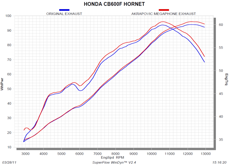 Honda CBR 600 F Hornet Akrapovic Performance Dyno