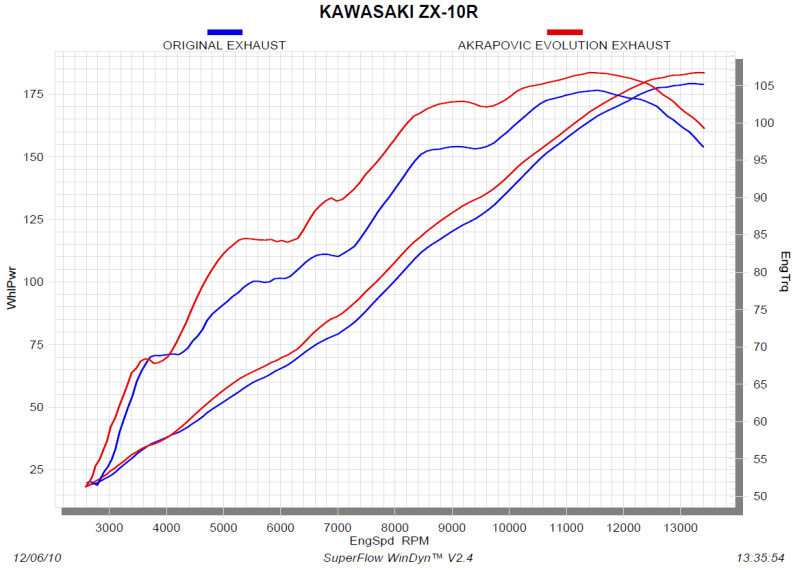 Evolution Titanium headers and exhaust for the Kawasaki ZX10R Akrapovic