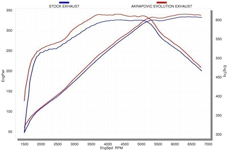 Performance Akrapovic Evolution C63 AMG Exhaust System