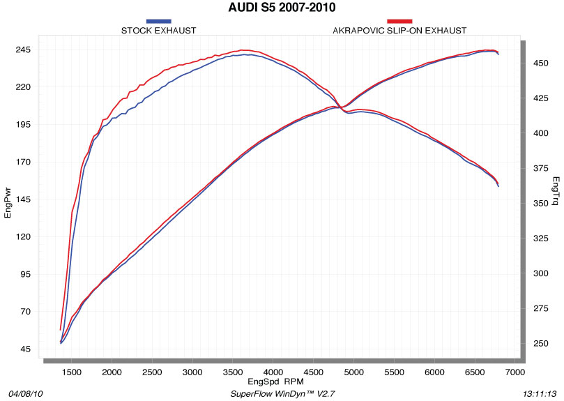 Audi S5 Akrapovic Exhaust Performance