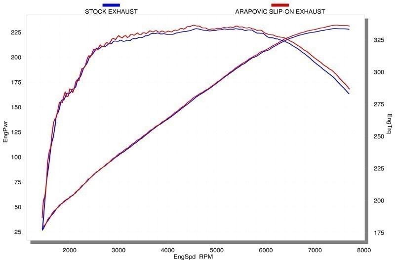 Nissan 370Z Akrapovic Slip-On Exhaust Dyno