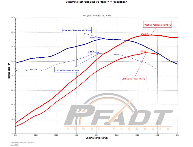 Performance Racing Long Tube Corvette Headers