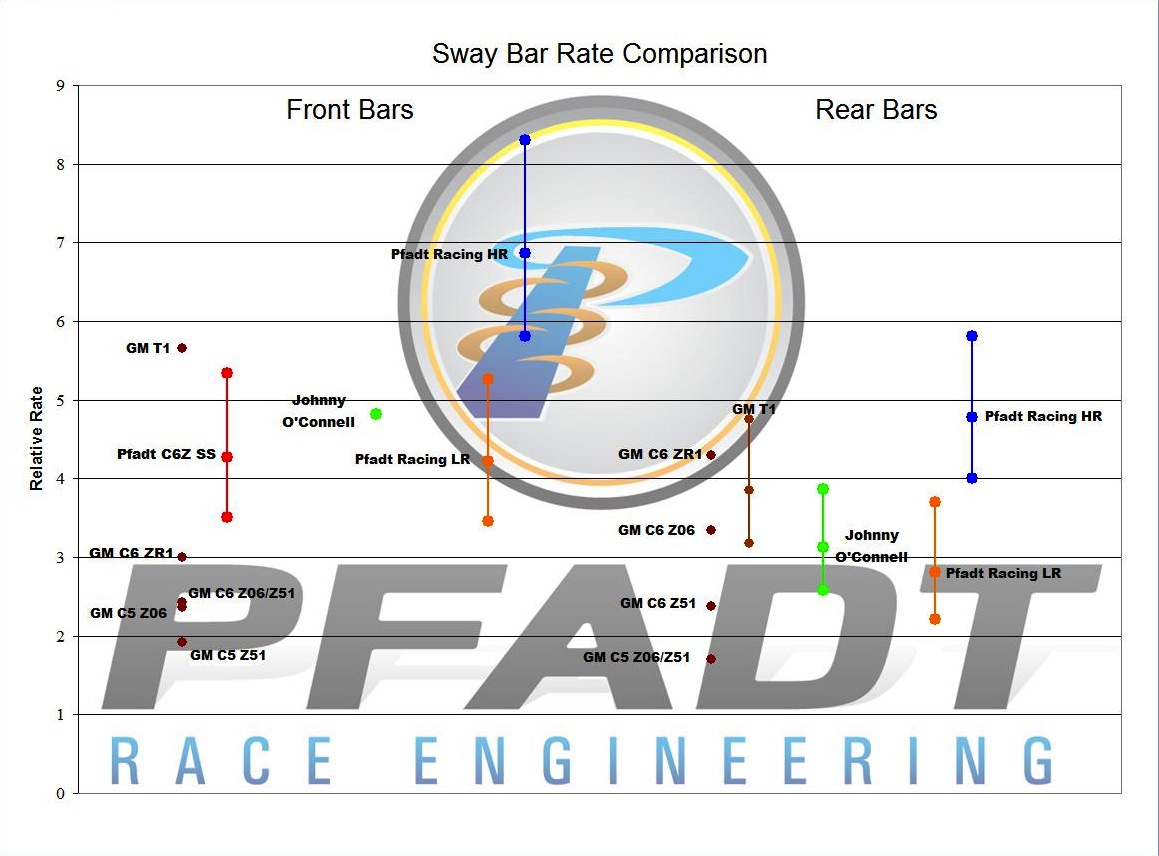 Corvette Sway Bars