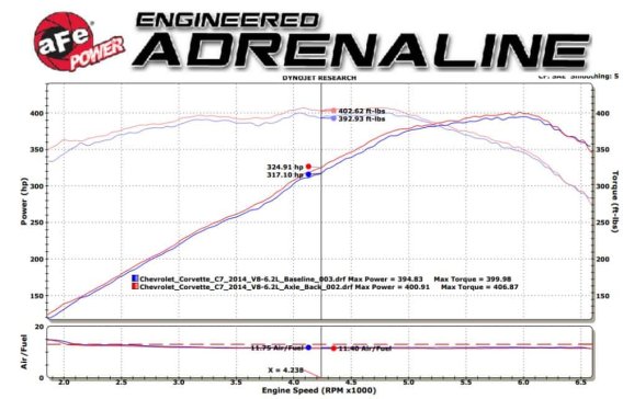 C7 Corvette aFe Power MACH Force-Xp 3"-2 1/2" Axle-Back Exhaust System