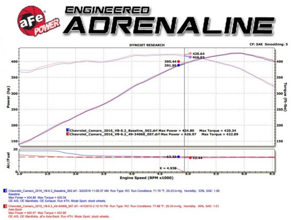 2016-23 Camaro aFe POWER MACH Force-Xp 3" Axle-Back Exhaust System