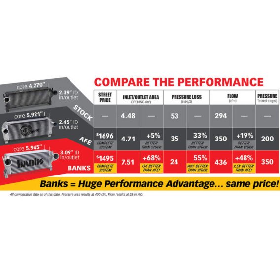 Banks Power Techni-Cooler Intercooler System for 03-09 Dodge 5.9L Cummins Diesel