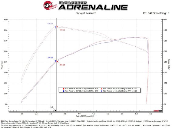 aFe 22-24 Ford Bronco Raptor Momentum GT Cold Air Intake System w/ Pro Dry S Filter