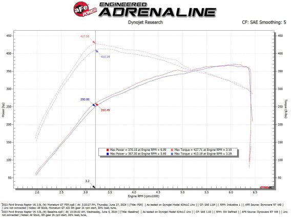 aFe 22-24 Ford Bronco Raptor Momentum GT Cold Air Intake System w/ Pro 5R Filter
