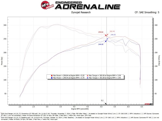 aFe Ford Ranger 24-25 L4-2.3L Momentum GT Cold Air Intake System w/ Pro 5R Filter