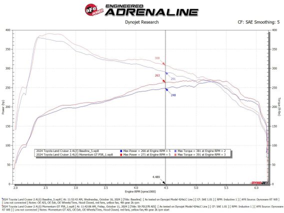 aFe Momentum GT Pro 5R Cold Air Intake System 24-25 Toyota Land Cruiser (J250) L4-2.4L (t)