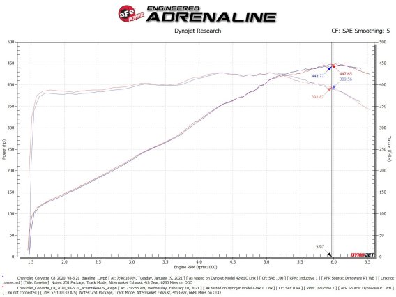 2020-2025 C8 Corvette aFe Power Black Series Carbon Fiber Cold Air Intake System w/Filters