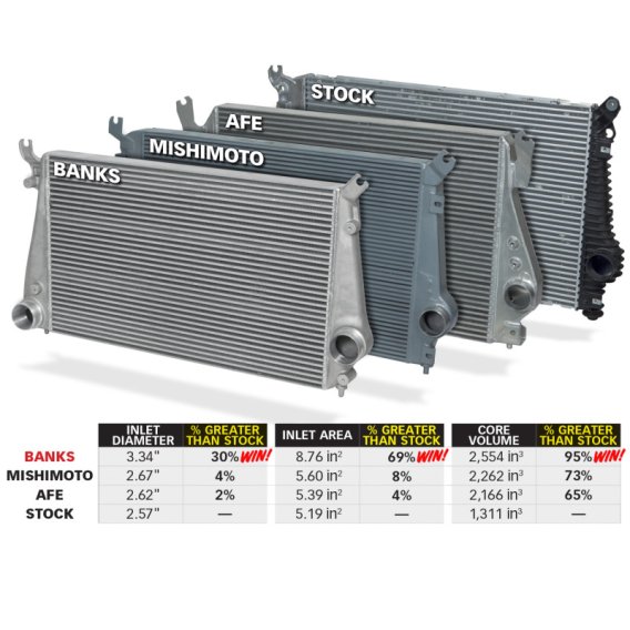 Banks Power Techni-Cooler Intercooler System for 03-09 Dodge 5.9L Cummins Diesel