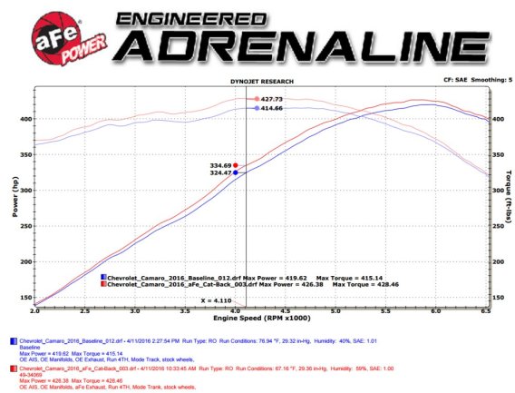 2016-23 Camaro aFe POWER MACH Force-Xp 3" Cat-Back Exhaust