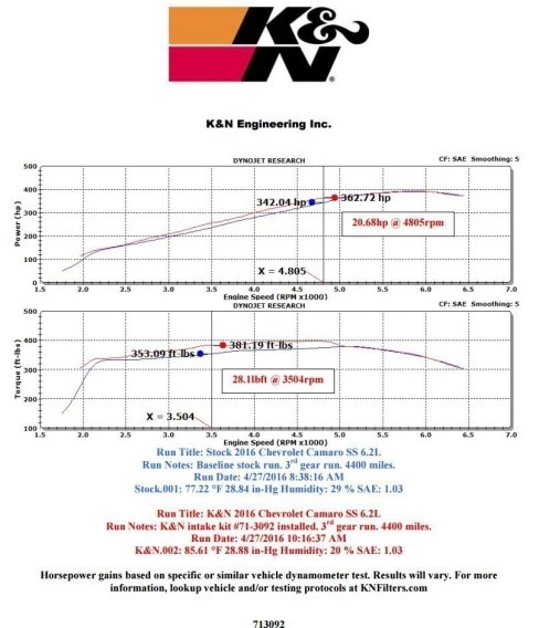 2016-2017 Camaro K&N Blackhawk Air Intake Intake System Dyno